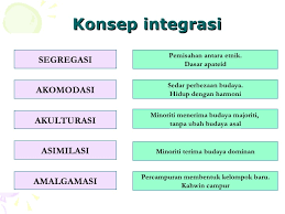 Akulturasi budaya masjid menara kudus sebagai warisan cagar budaya islam balai pelestarian cagar budaya jawa tengah. Contoh Asimilasi Yang Berlaku Di Malaysia Cow Contohx