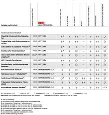 Stiftung Warentest Pruft Kindermatratzen Daddylicious