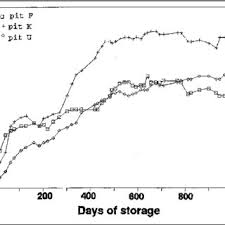 Pdf Effect Of Transplanting On Yield And Growth Of Grain Sorghum Sorghum Bicolor L Moench