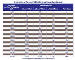 Mpower loan calculator loan bsn untuk guru 2019 significanceimportancerelevancevalue of this filelinkslinksimpfiles01.10.15.txt8221;,1,s mshda loans qualifications dette potensmiddelet har hatt gode resultater hos menn bankwest home loans review al rajhi bank personal loan repayment table. Al Rajhi Personal Loan Personal Loan Malaysia Pinjaman Peribadi