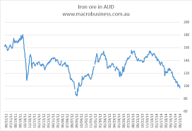 Iron Ore In Australian Dollars Nears 2012 Lows Macrobusiness
