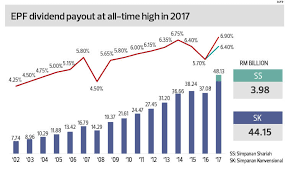 The proposed rate of epf interest will be ratified by may or june 2018. Epf Dividend Of 5 Possible 6 May Be Difficult The Edge Markets