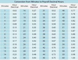 Timekeeping 101 Minutes And Decimal Hours Chronotek