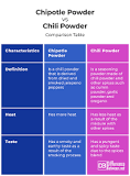 What is the difference between chili powder and chipotle powder?