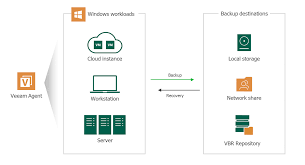 Free Windows Backup For Endpoint Server And Desktop Veeam