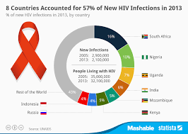 chart 8 countries accounted for 57 of new hiv infections