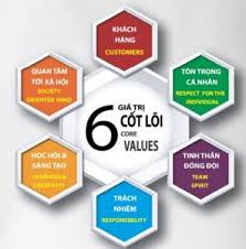 CẠNH TRANH BẰNG GIÁ TRỊ CỐT LÕI
