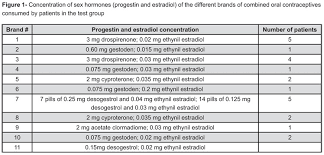 Influence Of Combined Oral Contraceptives On The Periodontal