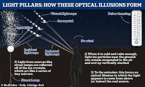 Maybe you would like to learn more about one of these? Us Weather Ice Particles Appear As Light Pillars In Nebraska Sky Daily Mail Online