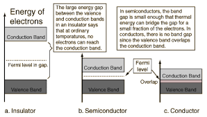 Of electrons in conduction band and no. Electricity Band Theory Pathwayz