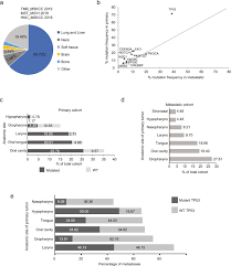 Head and neck cancers are traditionally associated with older men who smoke and consume alcohol. Tp53 Mutational Landscape Of Metastatic Head And Neck Cancer Reveals Patterns Of Mutation Selection Ebiomedicine