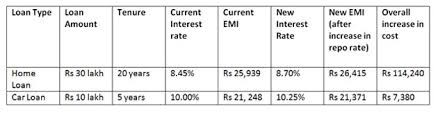 rbi repo rate rbi hikes repo rate by 0 25 home loans set