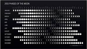 Moma A Paean To The Phases Of The Moon