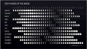 moma a paean to the phases of the moon