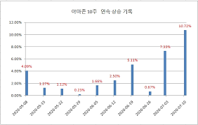 Blm 테마주 주식이 하나 있습니다 이 그래프 다음을 예상해보세요 10. ë‰´ìš•ì¦ì‹œ ì•„ë§ˆì¡´ 10ì£¼ ì—°ì† ìƒìŠ¹ ë§ˆê° ì£¼ê°„ ê¸°ì¤€ 7 44 í•˜ë½