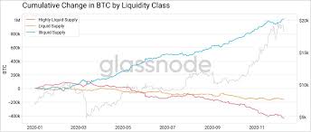 This makes the bitcoin ledger resilient against fraud in a trustless manner. Data Shows 78 Of The Circulating Bitcoin Supply Is Illiquid Only 4 2m Btc In Constant Circulation Economics Bitcoin News