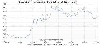 Euro Eur To Brazilian Real Brl Exchange Rates History Fx
