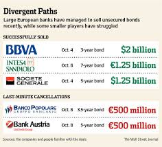 Free bank account in austria for salary deposit compare bank accounts in austria. Eu Banks Keep Struggling To Borrow Wsj