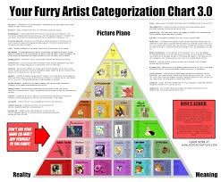 Your Furry Artist Categorization Chart 3 0 By Agouti Rex
