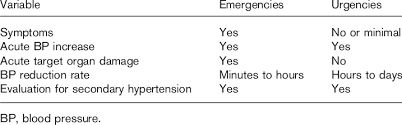 Severe asymptomatic hypertension should be distinguished from hypertensive emergency, then classified as hypertensive urgency or severe uncontrolled hypertension. Differences Between Hypertensive Emergencies And Urgencies Download Table
