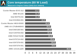 There is not accessible information in the site. Testing Results Maximum Fan Speed 12 Volts Battle Of The Cpu Stock Coolers 7x Intel Vs 5x Amd Plus An Evo 212