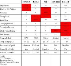 Wine Yeast Comparison Chart Www Imghulk Com