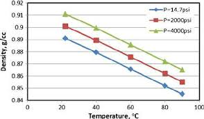 Crude Oil Density Variation With Pressure And Temperature