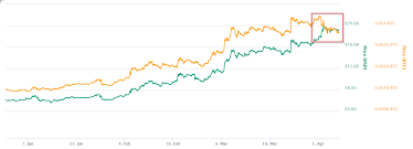 Experts Argue On Whether To Go Short Or Long On Binance Coin