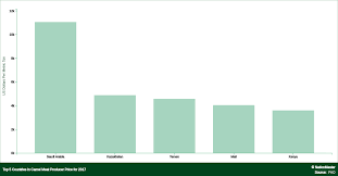 Result in less waste c. Top Countries For Camel Meat Producer Price