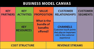 Color Business Model Business Model Canvas Business Design Thinking