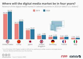 Chart Of The Week Where Will The Media Market Be In Four