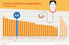 Ranked last on performance overall and ranked last or near last on the access, administrative efficiency, equity, and health care outcomes domains. Healthcare Expenditure Across The Eu 10 Of Gdp Products Eurostat News Eurostat