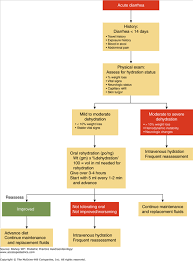 Image result for Acute Diarrhea