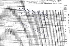 astm d 341diagram for determination of viscosity indices of