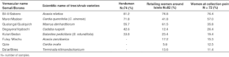 Milk composition was analyzed fat, protein, lactose, minerals, ash and total. Pdf Risk Factors Associated With The Post Harvest Loss Of Milk Along Camel Milk Value Chain In Isiolo County Kenya Semantic Scholar