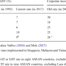 You will notice that the final figures on that table are in technical or management service fees are only liable to tax if the services are rendered in malaysia. Value Added Tax And Corporate Income Tax Rate Adjustment In Thailand Download Scientific Diagram