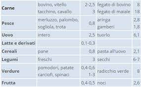 Ad esempio le donne in età fertile, gli sportivi e le persone affette da disturbi intestinali da malassorbimento o da. Tutto Cio Che Devi Sapere Sul Ferro Nutrizione Chiara