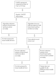 Clarifying The Definition Of Homebound And Medical Necessity