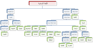 لغات سامية Wikiwand