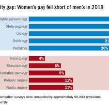 A pediatric oncologist's salary could depend on many factors. Gender Wage Gap Varies By Specialty Mdedge Internal Medicine