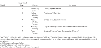 This subtest measures the capacity to keep a mental image of a symbol and its relative spatial position on the page in mind (symbol span scaled score = 9). Figure 1 From Confirmatory Factor Analysis Of The Wais Iv Wms Iv Semantic Scholar