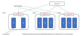 Docker is best when a user has a complex application that requires all the after kubernetes and openshift, docker swarm is more popular in the industry. Kubernetes Wikipedia