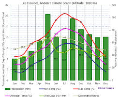 Climate Graph For Les Escaldes Andorra