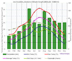 climate graph for les escaldes andorra