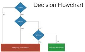 Flowchart If Then Flowchart In Word