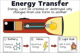Energy Transformation By Coolmsposters Energy Transformations Energy Transfer Science Energy