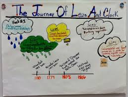 In addition to rhetorical analysis and literary analysis, the collaborative poster project concept also works well as a poetry analysis poster project. Lewis And Clark Expedition A Poster Project Appletastic Learning