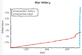 Who Is Using Chart Xkcd Issue 14 Timqian Chart Xkcd