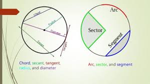 Chord Secant Tangent Radius And Diameter Arc Sector And Segment Math Math Geometry Segmentation