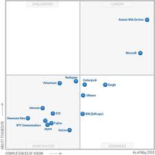 Craig lawson, steve riley cloud access security brokers have become an essential element of any cloud security strategy, helping organizations govern the use of cloud and protect sensitive data in the cloud. Microsoft And Google Rise While Ibm Sinks In Gartner S Magic Quadrant For Cloud Providers Zdnet Cloud Infrastructure Cloud Computing Services Cloud Computing